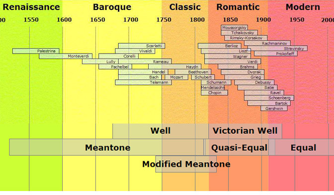 Timeline of Composers.